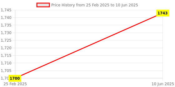 robu.in Waveshare ESP32-S3 1.69inch Display Development Board, 240MHz Dual-Core Processor, 240×280 Pixels, Supports WiFi/Bluetooth, Micro LCD Display With ESP32-S3 Price History Graph from 25 Feb 2025 to 10 Jun 2025