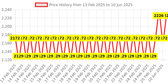 robu.in Waveshare ESP32-S3 1.69inch Touch Display Development Board, 240×280 Pixels, Micro LCD Display With ESP32-S3, Accelerometer And Gyroscope Sensor Price History Graph from 13 Feb 2025 to 10 Jun 2025