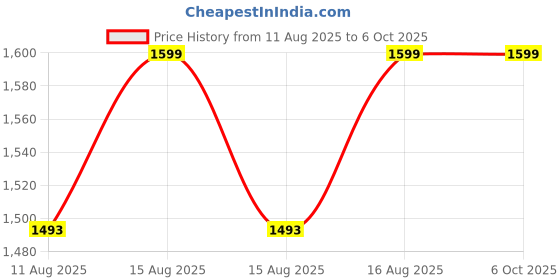 robu.in Waveshare ESP32-S3 1.9inch Display Development Board Price History Graph from 11 Aug 2025 to 5 Oct 2025
