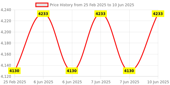 robu.in Waveshare ESP32-S3 2.8inch Capacitive Touch Round Display Development Board Price History Graph from 25 Feb 2025 to 10 Jun 2025