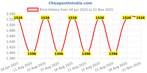 robu.in Waveshare ESP32-S3 2inch Display Development Board, 240×320 Pixels, 32-bit LX7 Dual-core Processor ESP32 With Display Price History Graph from 24 Jun 2025 to 21 Nov 2025
