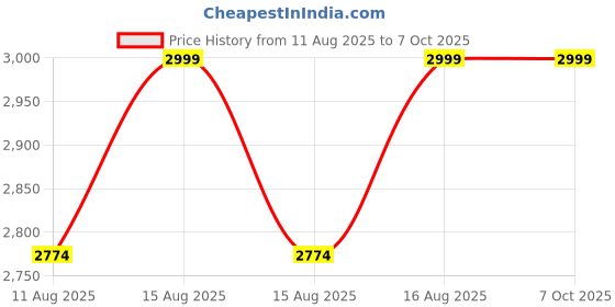robu.in Waveshare ESP32-S3 4.3inch Display Development Board, 800×480, Without Touch Function, 32-bit LX7 Dual-core Processor, Price History Graph from 11 Aug 2025 to 6 Oct 2025