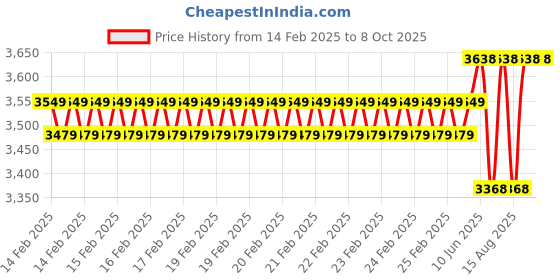 robu.in Waveshare ESP32-S3 4inch 480×480 Capacitive Touch Display Development Board with 5-Point Touch Price History Graph from 14 Feb 2025 to 7 Oct 2025