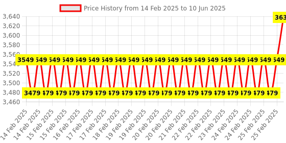 robu.in Waveshare ESP32-S3 4inch Capacitive Touch Display Development Board, 480×480, 5-Point Touch, 32-Bit LX7 Dual-Core Processor, Supports WiFi & Bluetooth, ESP32 With Display Price History Graph from 14 Feb 2025 to 10 Jun 2025