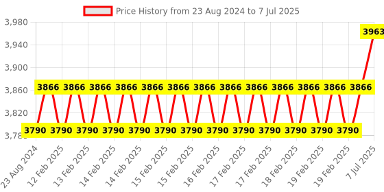robu.in Waveshare ESP32-S3 7inch Capacitive Touch Display Development Board, ESP32 With Display, 800×480, 5-point Touch, 32-bit LX7 Dual-core Processor, Supports WiFi Bluetooth Price History Graph from 23 Aug 2024 to 7 Jul 2025