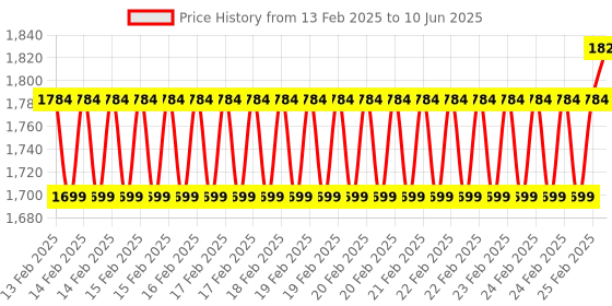 robu.in Waveshare ESP32-S3 Development Board, 32-bit LX7 Dual-core Processor, Integrates GC9A01 Display Driver Chip, With 1.28inch IPS Round LCD Price History Graph from 13 Feb 2025 to 10 Jun 2025