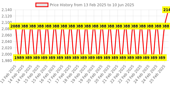 robu.in Waveshare ESP32-S3 Development Board, 32-bit LX7 Dual-core Processor, With 1.28inch IPS Round LCD, Supports WiFi/Bluetooth, Round Display, With CNC Metal Case Price History Graph from 13 Feb 2025 to 10 Jun 2025