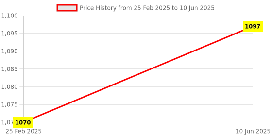 robu.in Waveshare ESP32-S3 Development Board, Onboard 8×8 RGB LED Matrix and QMI8658C Attitude Sensor, Supports Wi-Fi and Bluetooth LE, ESP32 Development Board Price History Graph from 25 Feb 2025 to 10 Jun 2025