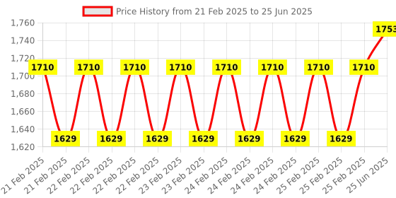 robu.in Waveshare ESP32-S3 ETH Development Board, ESP32 Ethernet Development Board Price History Graph from 21 Feb 2025 to 25 Jun 2025