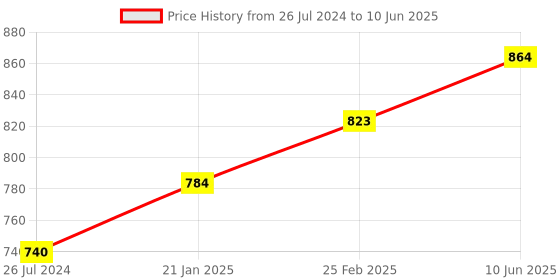 robu.in Waveshare ESP32-S3 Microcontroller, 2.4 GHz Wi-Fi Development Board, dual-core processor with frequency up to 240 MHz Price History Graph from 26 Jul 2024 to 10 Jun 2025