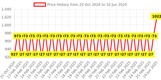 robu.in Waveshare ESP32-S3 Microcontroller, 2.4 GHz Wi-Fi Development Board, dual-core processor with frequency up to 240 MHz with Pin Header Price History Graph from 25 Oct 2024 to 10 Jun 2025