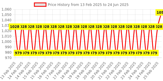 robu.in Waveshare ESP32-S3-Nano Development Board, Based on ESP32-S3R8, Compatible with Arduino Nano ESP32 Price History Graph from 13 Feb 2025 to 24 Jun 2025