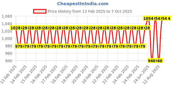 robu.in Waveshare ESP32-S3-Nano Development Board without headers compatible with Arduino Nano ESP32 Price History Graph from 13 Feb 2025 to 6 Oct 2025
