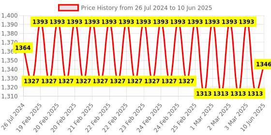 robu.in Waveshare ESP32 Servo Driver Expansion Board, Built-In Wi-Fi and Bluetooth Price History Graph from 26 Jul 2024 to 10 Jun 2025