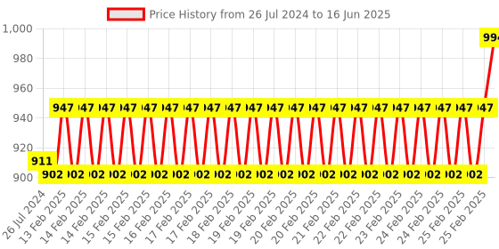 robu.in Waveshare Ethernet / USB HUB HAT (B) for Raspberry Pi Series, 1x RJ45, 3x USB 2.0 Price History Graph from 26 Jul 2024 to 16 Jun 2025