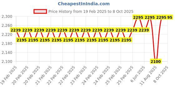 robu.in Waveshare Extended 4-Ch PCIe Gen 2 ×1 Expander Stable Performance Driver-Free Price History Graph from 19 Feb 2025 to 8 Oct 2025