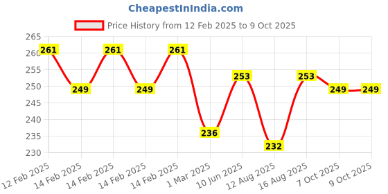 robu.in Waveshare Flame Sensor Price History Graph from 12 Feb 2025 to 9 Oct 2025