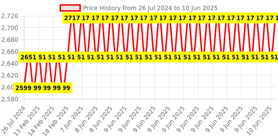 robu.in Waveshare Flexible RGB full-color LED matrix panel, 2.5mm Pitch, 96×48 pixels, adjustable brightness and bendable PCB Price History Graph from 26 Jul 2024 to 10 Jun 2025
