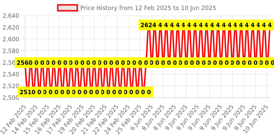 robu.in Waveshare Flexible RGB full-color LED matrix panel adjustable brightness and bendable PCB Price History Graph from 12 Feb 2025 to 10 Jun 2025
