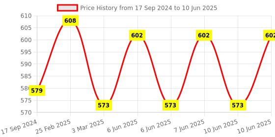 robu.in Waveshare FT232 USB UART Board (Micro-USB) Price History Graph from 17 Sep 2024 to 10 Jun 2025