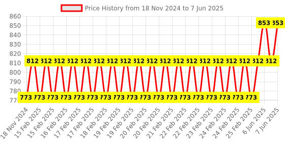 robu.in Waveshare FT232 USB UART Board (Type A) Price History Graph from 18 Nov 2024 to 7 Jun 2025