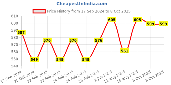 robu.in Waveshare FT232 USB UART Board (USB-Mini) Price History Graph from 17 Sep 2024 to 7 Oct 2025