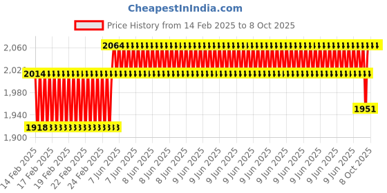 robu.in Waveshare FT232RL USB TO RS232/485/TTL Interface Converter, Industrial Isolation Price History Graph from 14 Feb 2025 to 8 Oct 2025