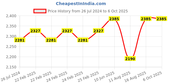 robu.in Waveshare FT232RNL USB TO RS232/TTL Interface Converter, Industrial Isolation Price History Graph from 26 Jul 2024 to 5 Oct 2025