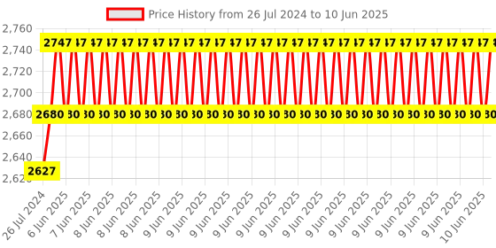 robu.in Waveshare General Driver board for Robots, Based on ESP32 Price History Graph from 26 Jul 2024 to 10 Jun 2025