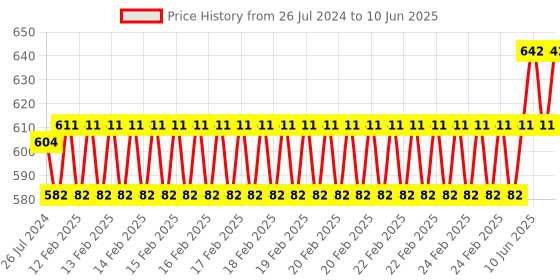 robu.in Waveshare GPIO Expander For Raspberry Pi Pico, 1x Raspberry Pi Standard 40PIN, 1x Pico 2?20PIN Price History Graph from 26 Jul 2024 to 10 Jun 2025
