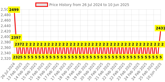 robu.in Waveshare GSM/GPRS/GNSS/Bluetooth HAT for Raspberry Pi Price History Graph from 26 Jul 2024 to 10 Jun 2025