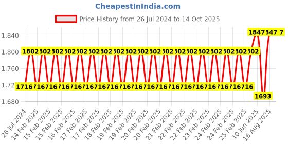 robu.in Waveshare HDMI 4k Splitter, 1 In 4 Out, Share One HDMI source Price History Graph from 26 Jul 2024 to 13 Oct 2025