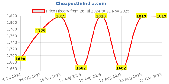 robu.in Waveshare HDMI Signal Extender, 1080P High-definition & lossless transmission, transmission distance up to 50m Price History Graph from 26 Jul 2024 to 20 Nov 2025