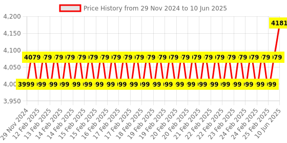 robu.in Waveshare High-Precision AD HAT For Raspberry Pi ADS1263 10-Ch 32-Bit ADC Price History Graph from 29 Nov 2024 to 10 Jun 2025