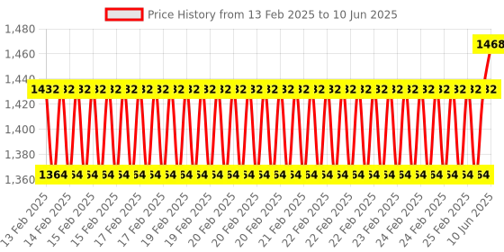 robu.in Waveshare HRB8825 Stepper Motor HAT For Raspberry Pi Price History Graph from 13 Feb 2025 to 10 Jun 2025