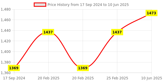 robu.in Waveshare IMX219-120 Camera, 120° FOV, Applicable for Jetson Nano Price History Graph from 17 Sep 2024 to 10 Jun 2025