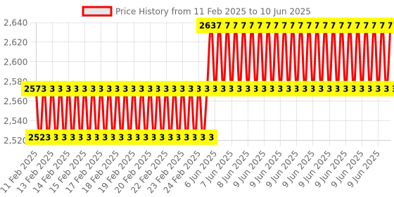 robu.in Waveshare IMX219-160 8MP IR-CUT Camera,162° FOV, Applicable For Jetson Nano / Compute Module Price History Graph from 11 Feb 2025 to 10 Jun 2025