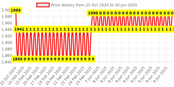 robu.in Waveshare IMX219-160 Camera, 160° FOV, Applicable for Jetson Nano Price History Graph from 25 Oct 2024 to 10 Jun 2025