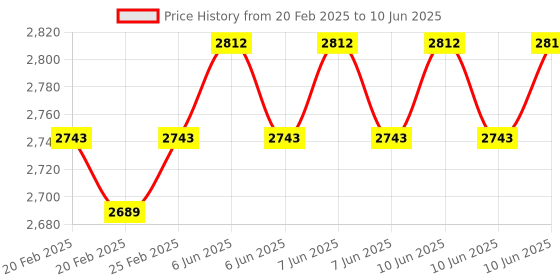 robu.in Waveshare IMX219-160IR Camera, 160° FOV, Infrared, Applicable for Jetson Nano Price History Graph from 20 Feb 2025 to 10 Jun 2025