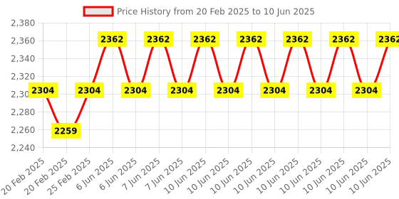 robu.in Waveshare IMX219-77IR Camera, Infrared, Applicable for Jetson Nano Price History Graph from 20 Feb 2025 to 10 Jun 2025