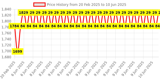 robu.in Waveshare IMX219 Camera Module For Raspberry Pi 5, 8MP, MIPI-CSI Interface, Options For 120° Price History Graph from 20 Feb 2025 to 10 Jun 2025