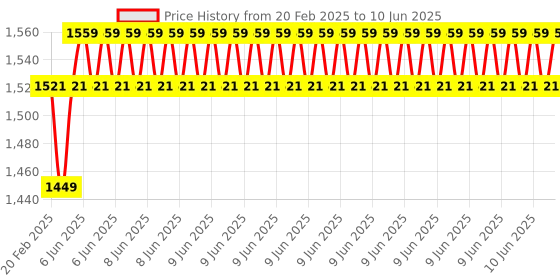 robu.in Waveshare IMX219 Camera Module For Raspberry Pi 5, 8MP, MIPI-CSI Interface, Options For 79.3° Price History Graph from 20 Feb 2025 to 10 Jun 2025