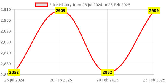 robu.in Waveshare IMX290-83 IR-CUT Camera, Starlight Camera Sensor, Fixed-Focus, 2MP Price History Graph from 26 Jul 2024 to 25 Feb 2025