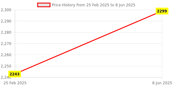 robu.in Waveshare IMX415 8MP Camera Module, With High SNR, Good Low Light Performance, And Low Distortion Price History Graph from 25 Feb 2025 to 8 Jun 2025