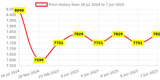 robu.in Waveshare IMX462-127 IR-CUT 2MP Camera Starlight Camera Sensor Onboard ISP Fixed-Focus Price History Graph from 26 Jul 2024 to 7 Jun 2025
