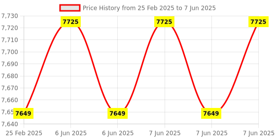 robu.in Waveshare IMX462-99 IR-CUT Camera, Starlight Camera Sensor, Onboard ISP, Fixed-Focus, 2MP Price History Graph from 25 Feb 2025 to 7 Jun 2025