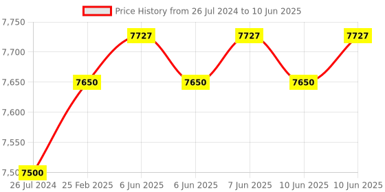 robu.in Waveshare IMX477-160 12.3MP Camera, 160° FOV, Applicable For Jetson Nano / Compute Module Price History Graph from 26 Jul 2024 to 10 Jun 2025