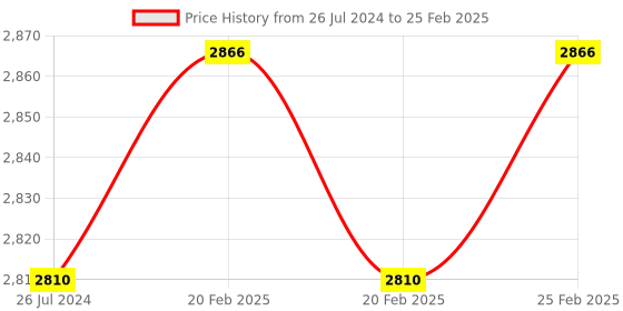 robu.in Waveshare IMX519-78 16MP AF Camera, Auto-Focus, high-resolution camera for Raspberry Pi Price History Graph from 26 Jul 2024 to 25 Feb 2025