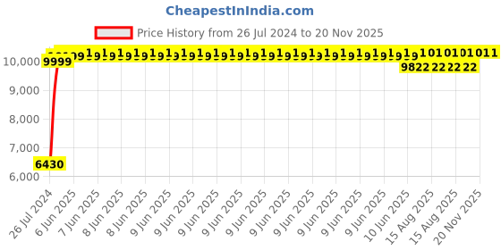 robu.in Waveshare Industrial 4G DTU, RS485 TO LTE CAT4, DIN Rail-Mount Price History Graph from 26 Jul 2024 to 20 Nov 2025