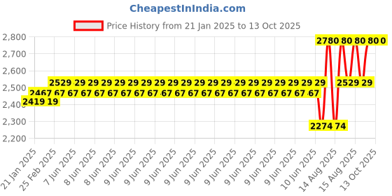 robu.in Waveshare Industrial 5P Gigabit Ethernet Switch Full-Duplex 10/100/1000M DIN Rail Mount without Power Adapter Price History Graph from 21 Jan 2025 to 13 Oct 2025